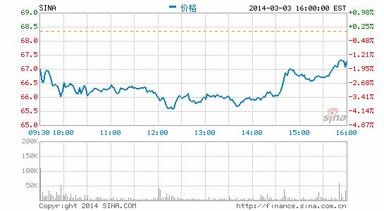 分析师为新浪微博估值51亿美元 最高70亿美元